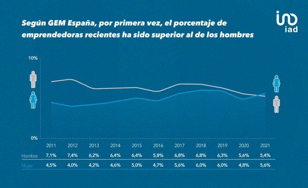 Mujer emprendedora en España